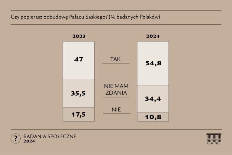 Polska, Warszawa – rośnie poparcie dla rekonstrukcji Pałacu Saskiego, lecz sama inwestycja się „wlecze”